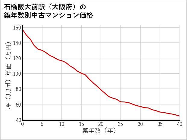 石橋阪大前駅（大阪府）の築年数別の中古マンション坪単価