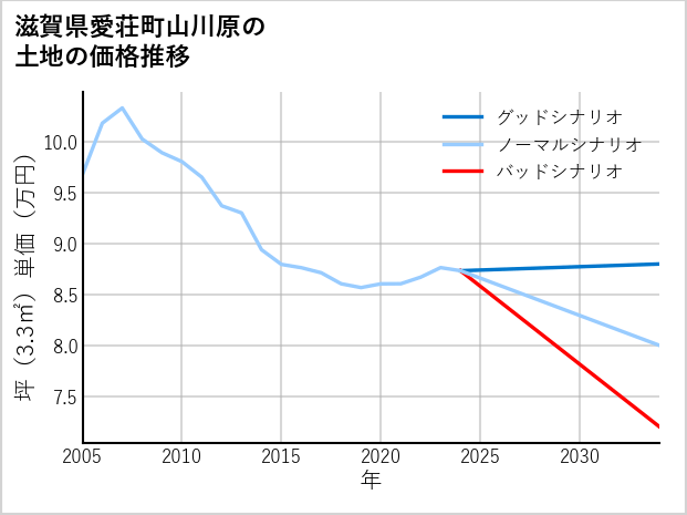 滋賀県愛荘町山川原の土地価格推移