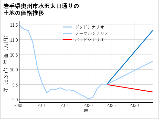 岩手県奥州市水沢太日通りの土地価格推移