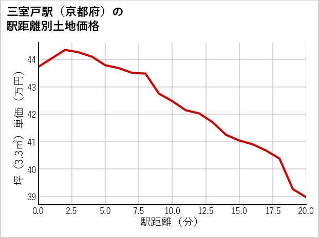 三室戸駅（京都府）の徒歩距離別の土地坪単価