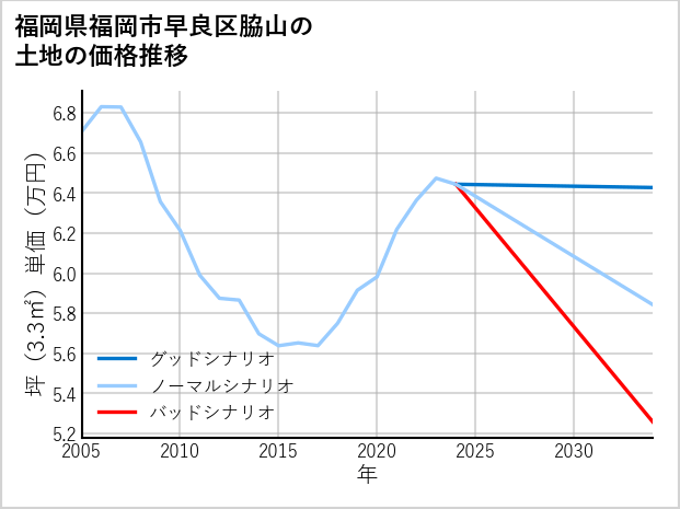 福岡県福岡市早良区脇山の土地価格推移