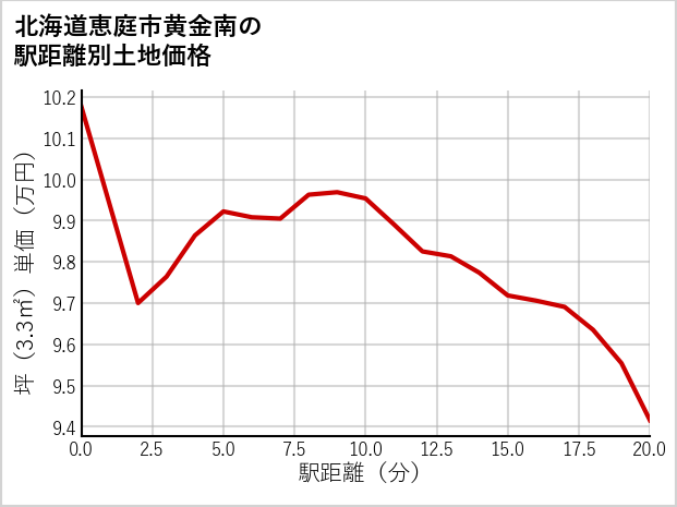 北海道恵庭市黄金南の徒歩距離別の土地坪単価