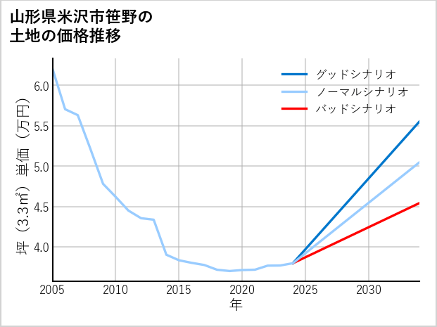 山形県米沢市笹野の土地価格推移