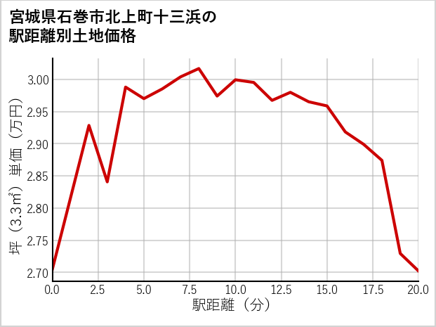 宮城県石巻市北上町十三浜の徒歩距離別の土地坪単価
