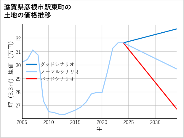 滋賀県彦根市駅東町の土地価格推移