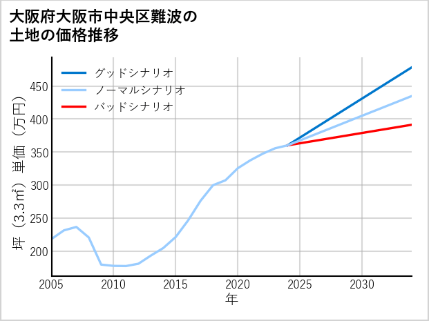 大阪府大阪市中央区難波の土地価格推移