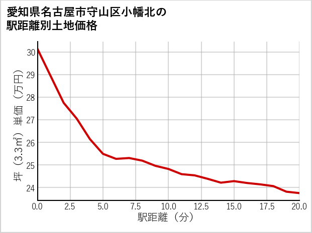 愛知県名古屋市守山区小幡北の徒歩距離別の土地坪単価