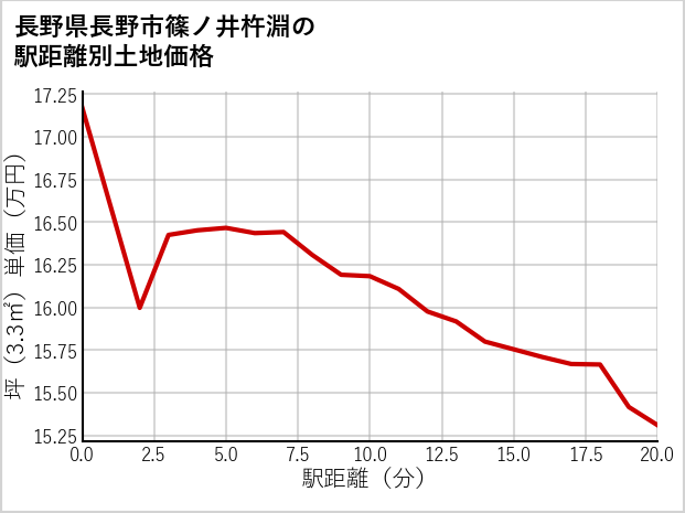 長野県長野市篠ノ井杵淵の徒歩距離別の土地坪単価