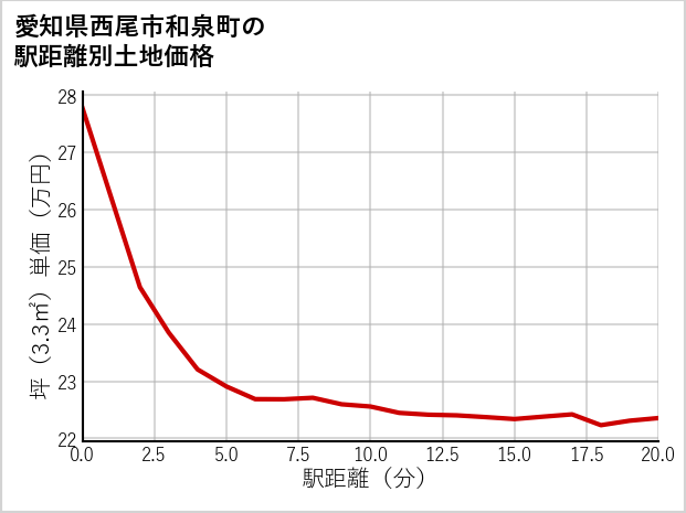 愛知県西尾市和泉町の徒歩距離別の土地坪単価