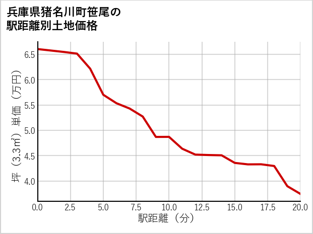 兵庫県猪名川町笹尾の徒歩距離別の土地坪単価