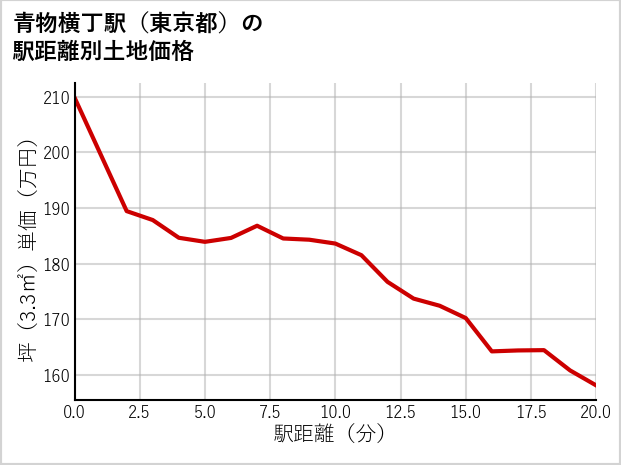青物横丁駅（東京都）の徒歩距離別の土地坪単価