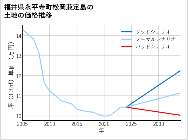 福井県永平寺町松岡兼定島の土地価格推移