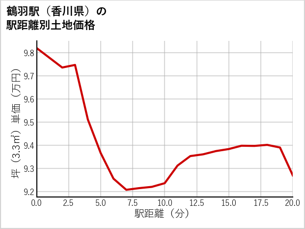 鶴羽駅（香川県）の徒歩距離別の土地坪単価