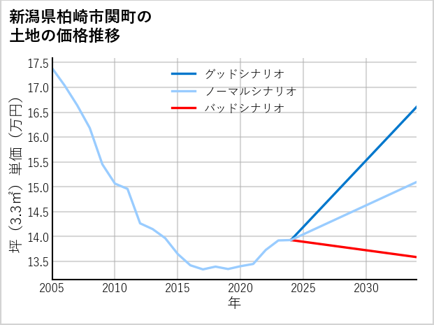 新潟県柏崎市関町の土地価格推移