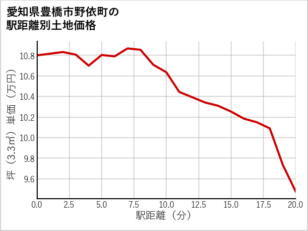 愛知県豊橋市野依町の徒歩距離別の土地坪単価