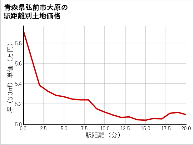 青森県弘前市大原の徒歩距離別の土地坪単価