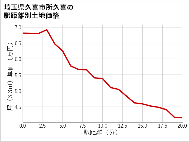 埼玉県久喜市所久喜の徒歩距離別の土地坪単価