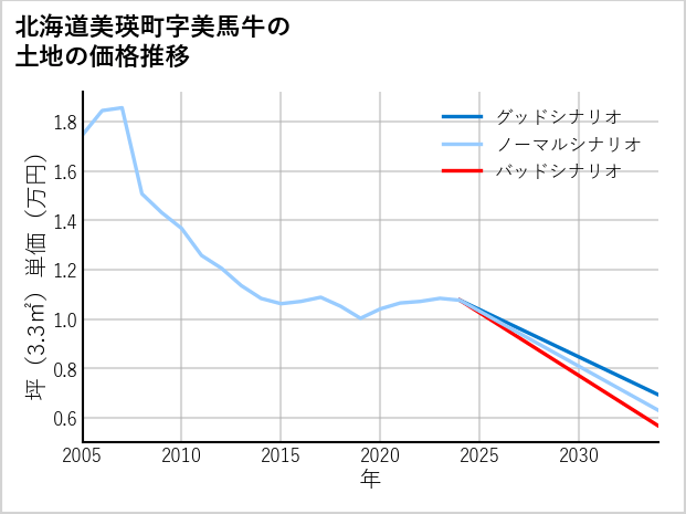 北海道美瑛町美馬牛の土地価格推移