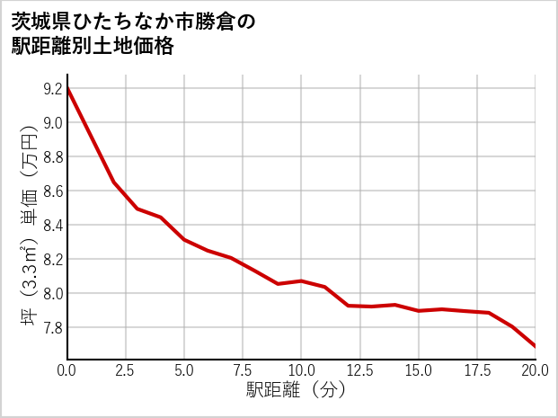 茨城県ひたちなか市勝倉の徒歩距離別の土地坪単価