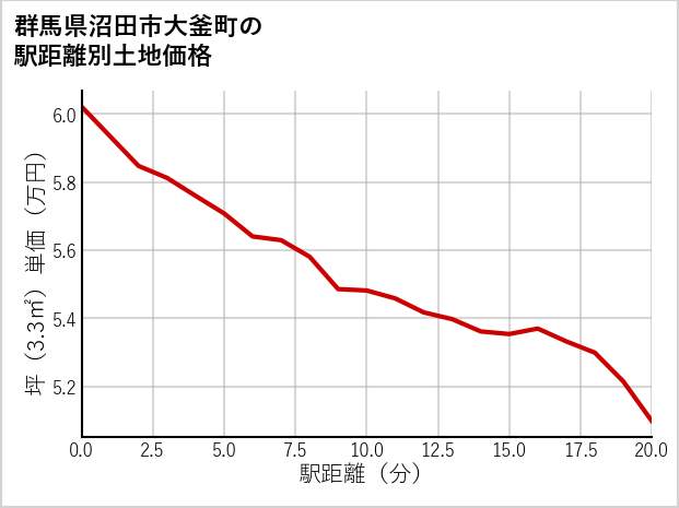 群馬県沼田市大釜町の徒歩距離別の土地坪単価