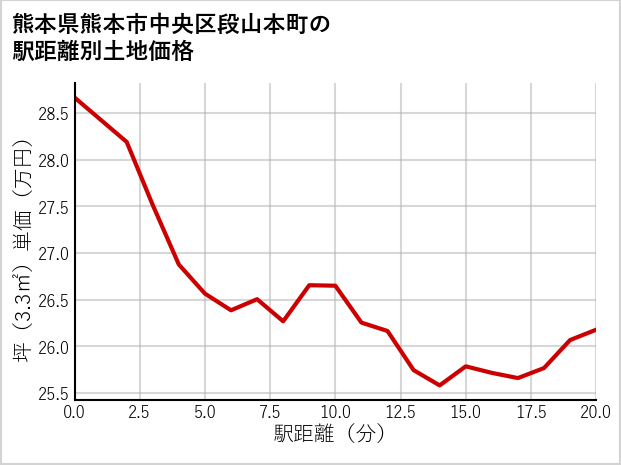 熊本県熊本市中央区段山本町の徒歩距離別の土地坪単価