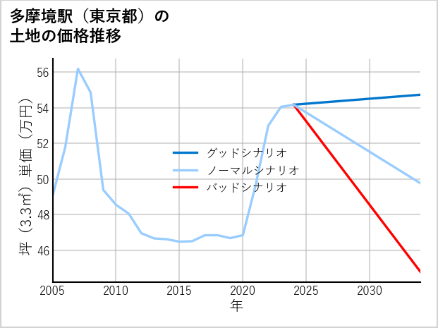 多摩境駅（東京都）の土地価格推移