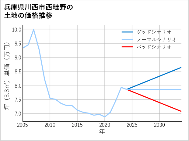 兵庫県川西市西畦野の土地価格推移