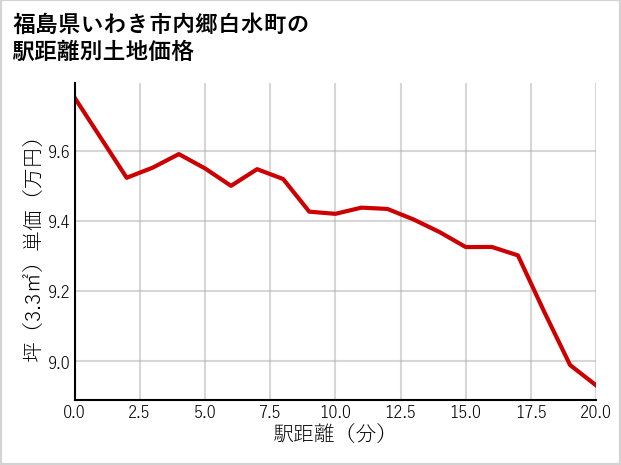 福島県いわき市内郷白水町の徒歩距離別の土地坪単価
