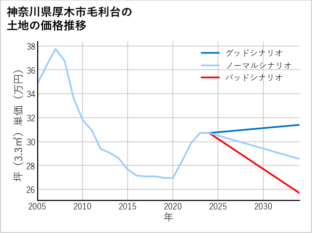 神奈川県厚木市毛利台の土地価格推移
