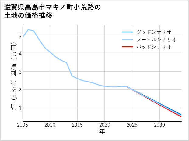 滋賀県高島市マキノ町小荒路の土地価格推移