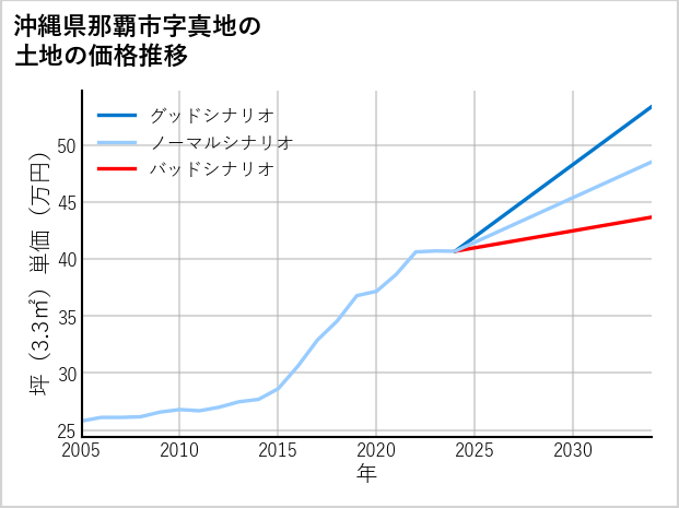 沖縄県那覇市真地の土地価格推移