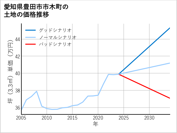 愛知県豊田市市木町の土地価格推移