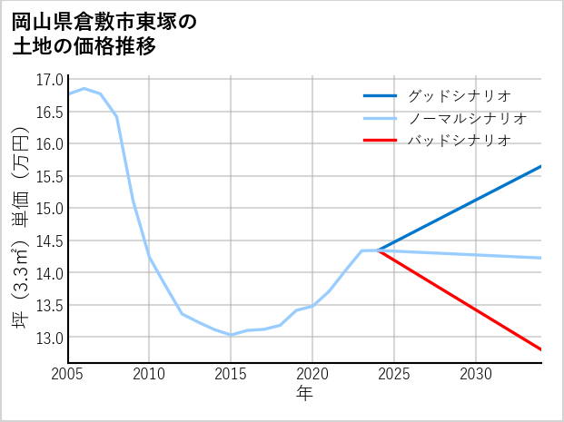 岡山県倉敷市東塚の土地価格推移