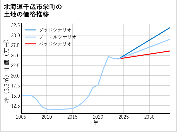 北海道千歳市栄町の土地価格推移