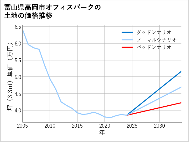 富山県高岡市オフィスパークの土地価格推移