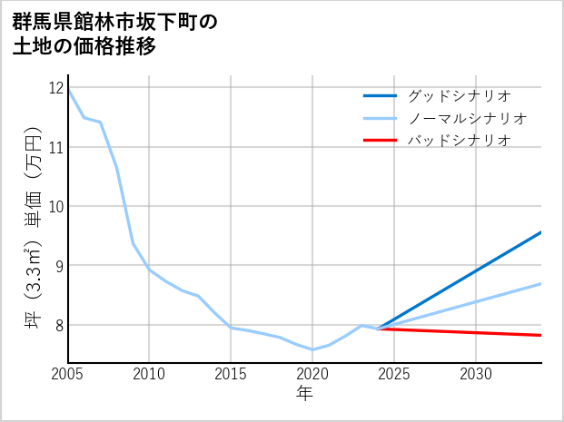 群馬県館林市坂下町の土地価格推移