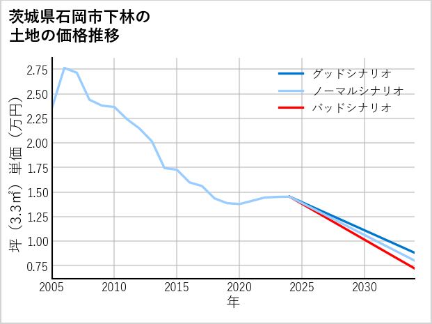 茨城県石岡市下林の土地価格推移