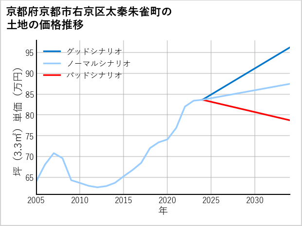 京都府京都市右京区太秦朱雀町の土地価格推移