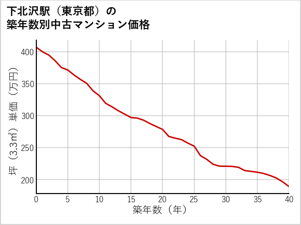下北沢駅（東京都）の築年数別の中古マンション坪単価