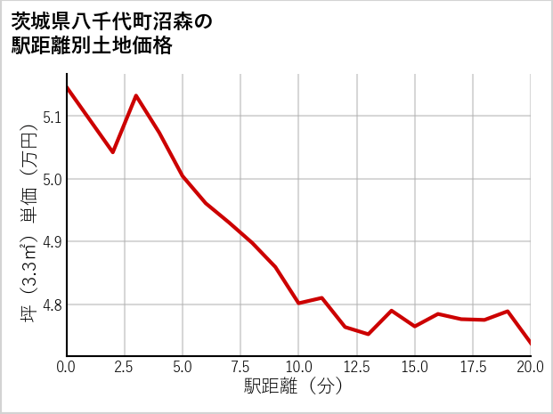 茨城県八千代町沼森の徒歩距離別の土地坪単価