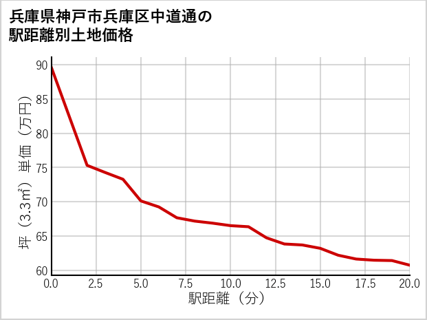 兵庫県神戸市兵庫区中道通の徒歩距離別の土地坪単価