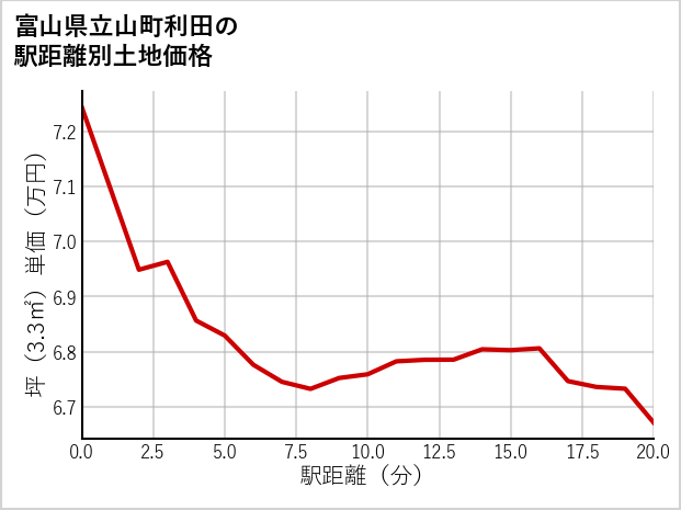 富山県立山町利田の徒歩距離別の土地坪単価