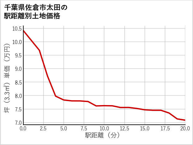 千葉県佐倉市太田の徒歩距離別の土地坪単価