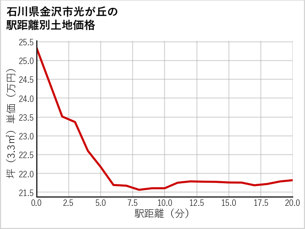 石川県金沢市光が丘の徒歩距離別の土地坪単価
