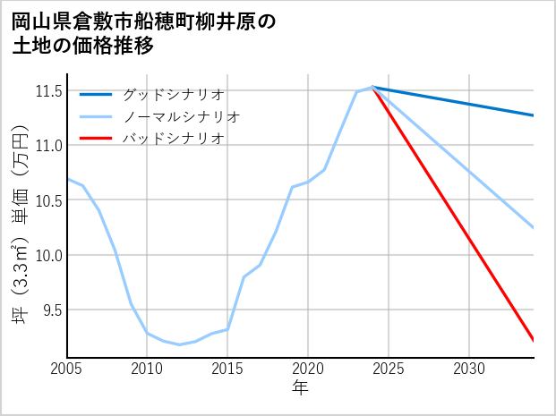 岡山県倉敷市船穂町柳井原の土地価格推移