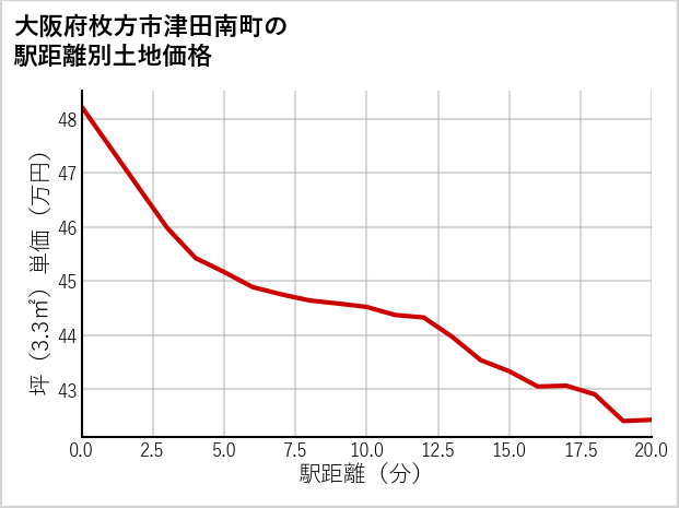 大阪府枚方市津田南町の徒歩距離別の土地坪単価