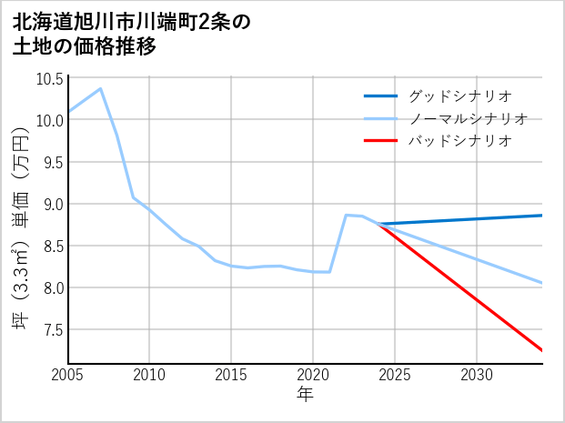 北海道旭川市川端町2条の土地価格推移