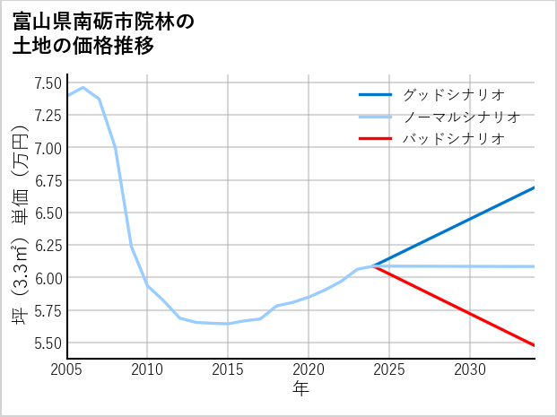富山県南砺市院林の土地価格推移