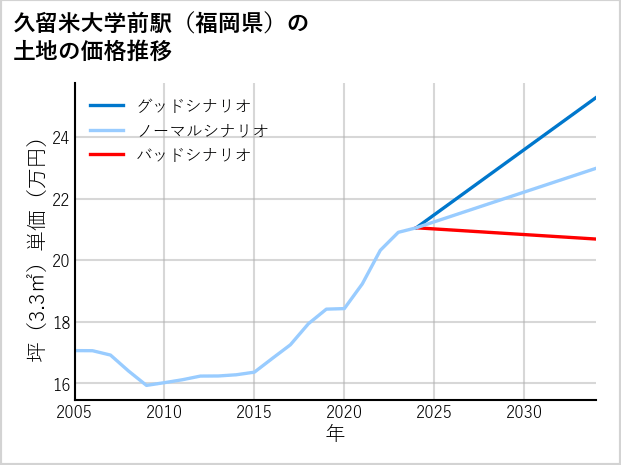久留米大学前駅（福岡県）の土地価格推移