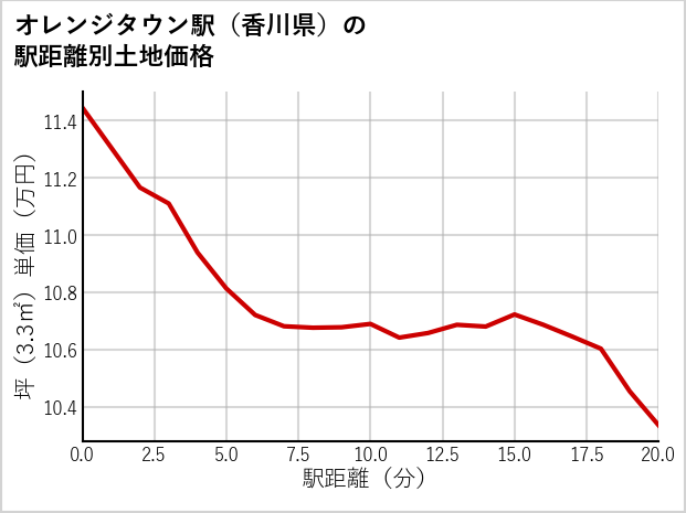 オレンジタウン駅（香川県）の徒歩距離別の土地坪単価
